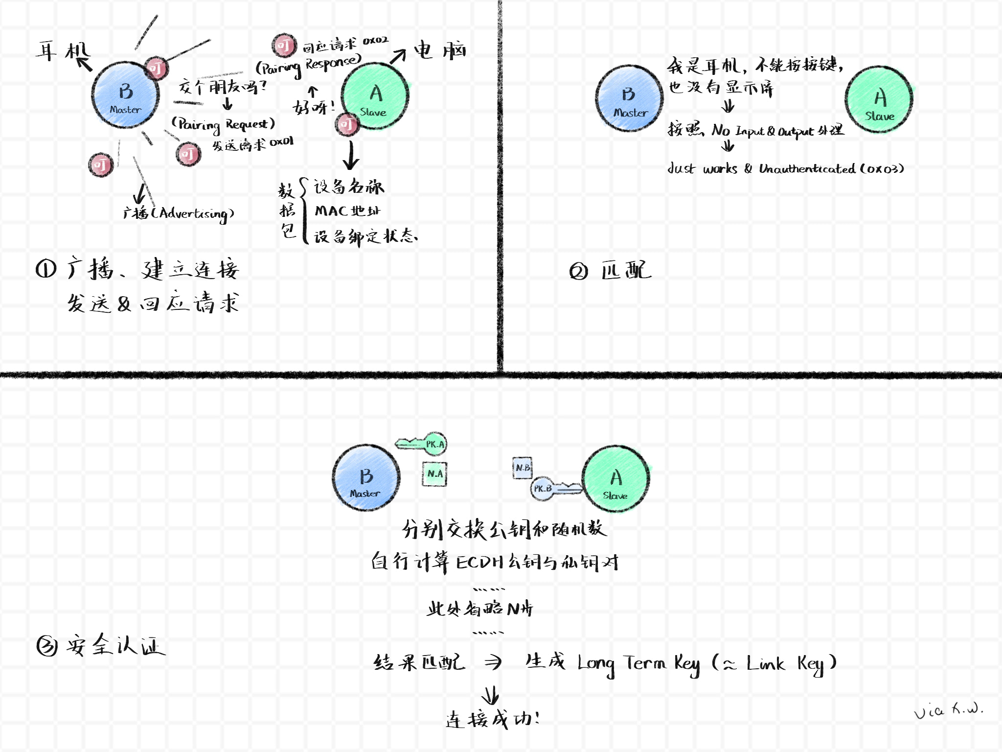 蓝牙设备的连接过程如上图所示，相关资料来源于 Bluetooth SIG, Inc
