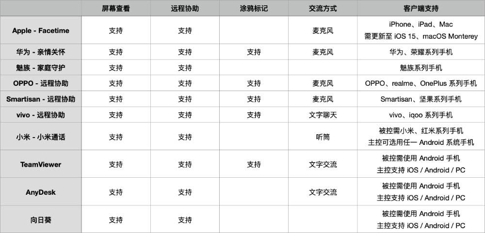 各家远程协助工具功能比较