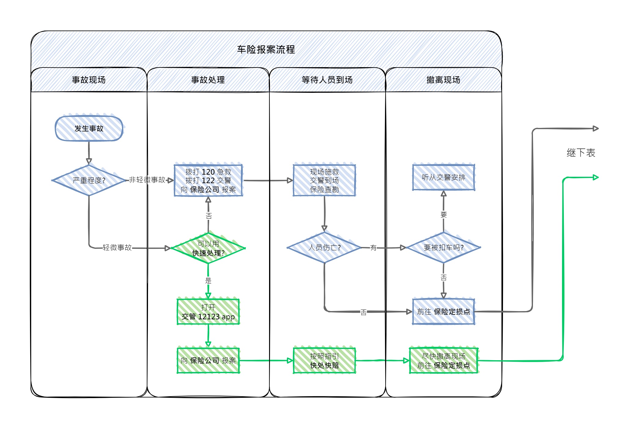 车险报案流程